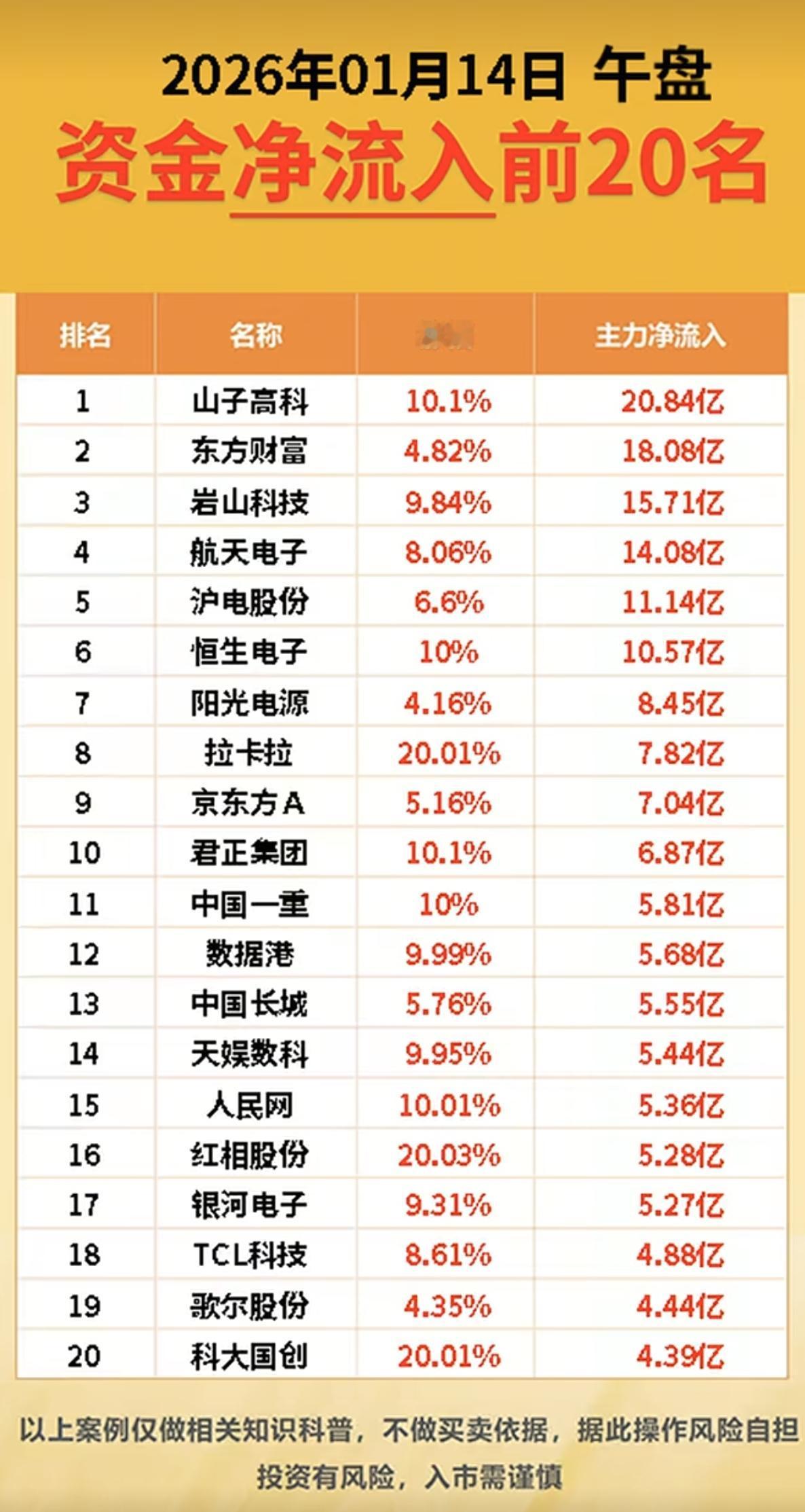 1.14周三主力资金抢筹个股榜TOP20市场热点方向：资金抢筹方向