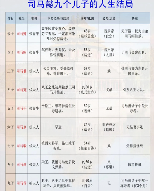 司马懿九个儿子在历史上的结局​​​