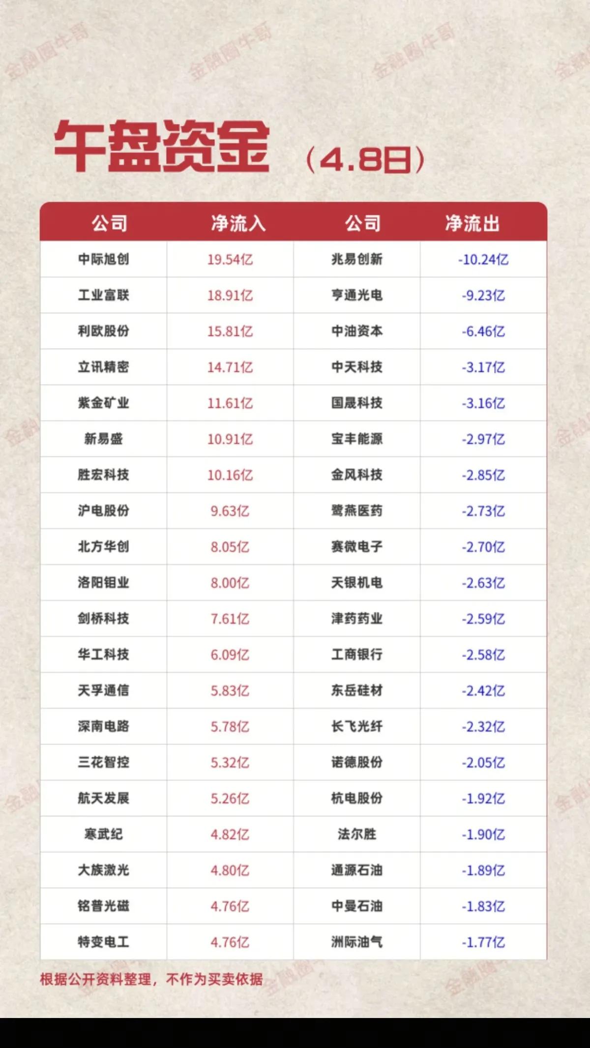 4月8日午盘资金解析：AI算力核心吸金，避险板块退潮4月8日午盘，A股资金