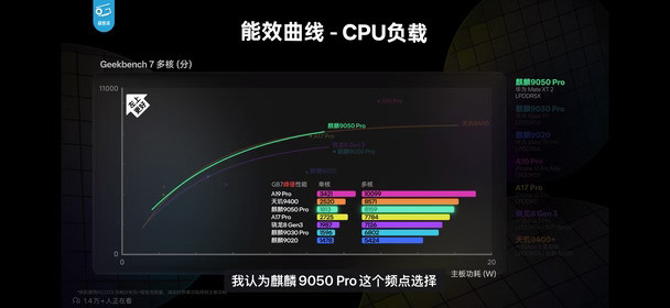 极客湾测试麒麟新款处理器麒麟9050Pro，其CPU单核跑分稍弱于骁龙8Gen3，多核跑分稍弱于天玑