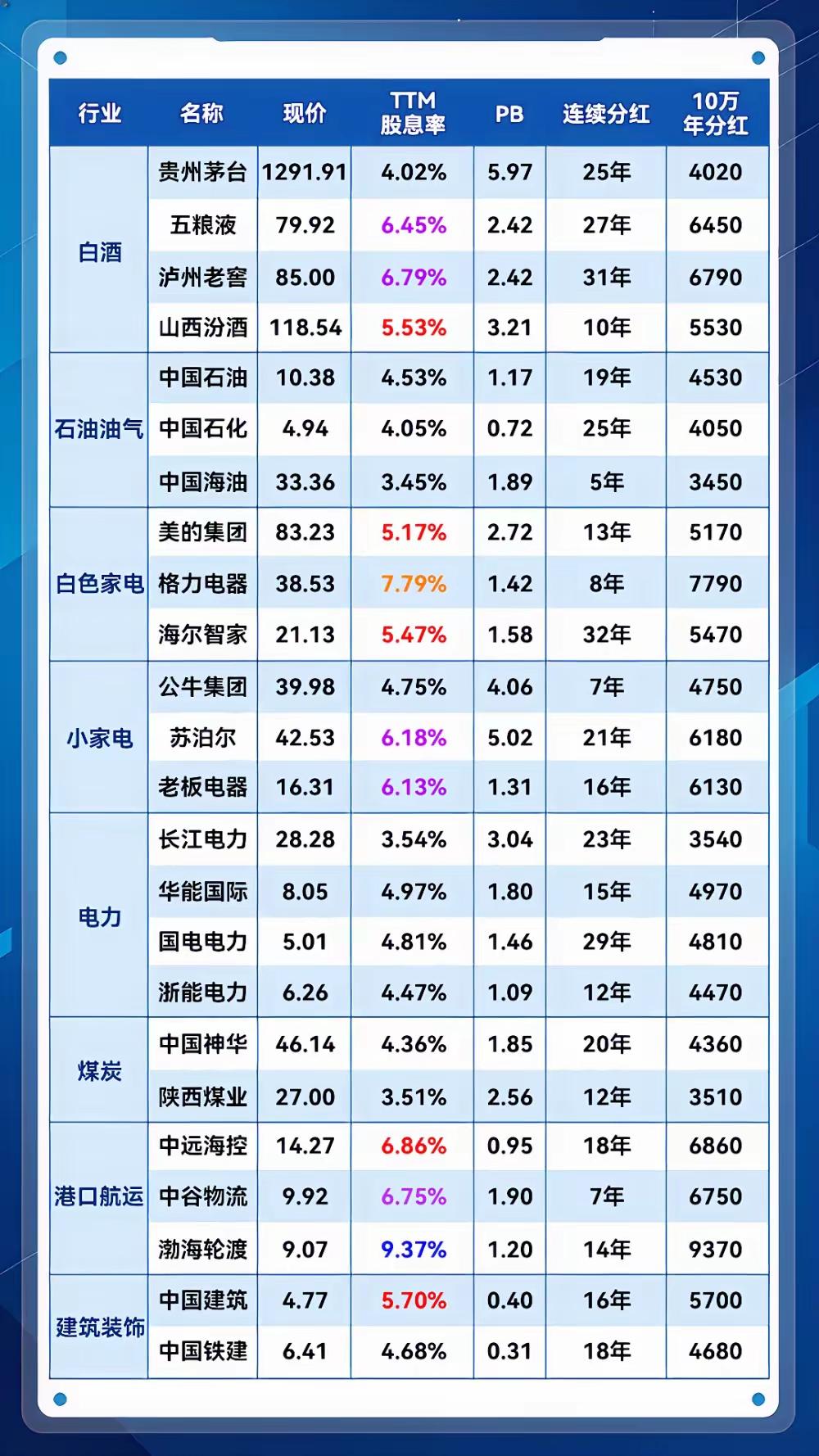 什么情况？高端白酒茅五汾因股价下跌竟然一跃成为A股分红股息率之王！按上周五收盘