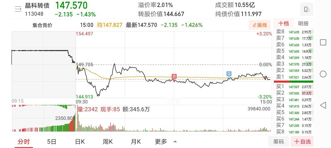 4月20日实盘：晶科硬扛大跌，华润小幅回撤，开盘没有仓位错失多只大牛！1、早