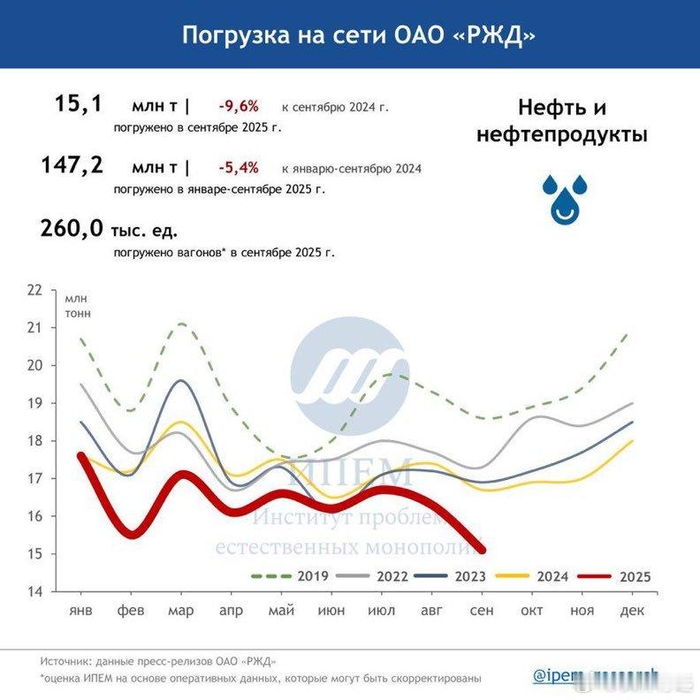 1.俄罗斯铁路的石油产品运输量正在下降。2025年9月，运输量为1510万吨，同