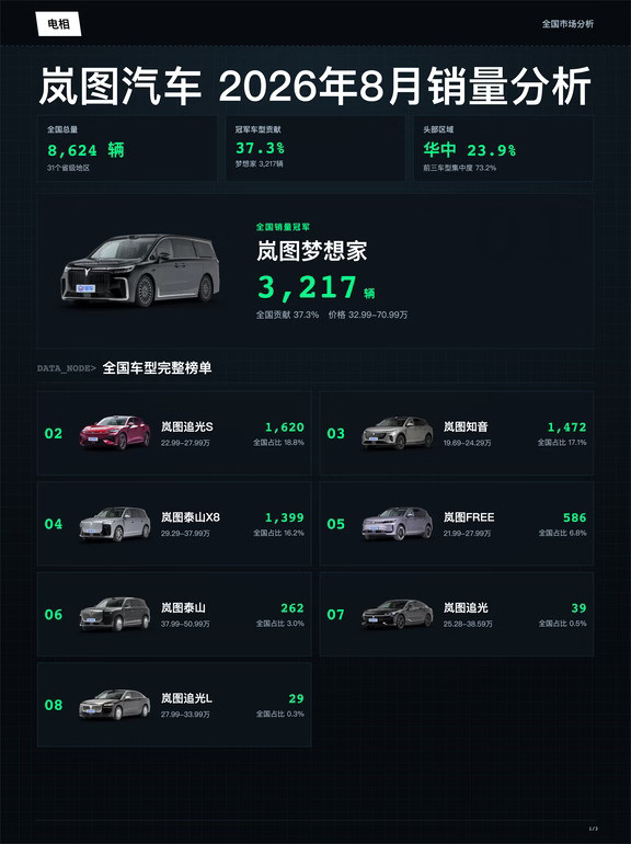 岚图2026年08月全国销量分析