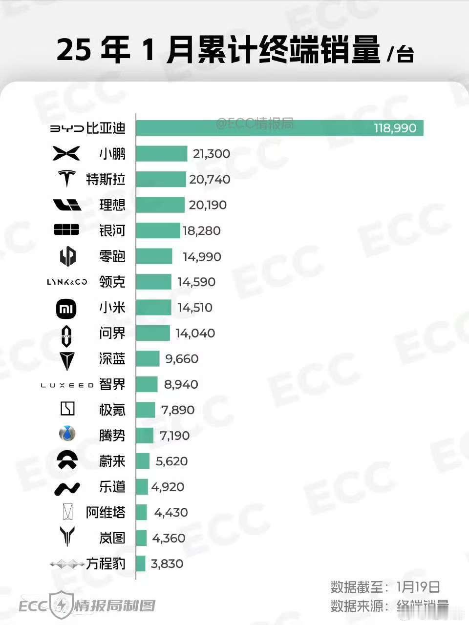 小鹏的好消息会源源不断：1.马上全量推送的5.5版本开始，智驾可能全面第一；2.