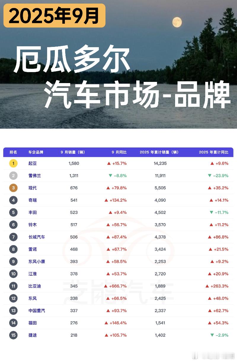2025年9月，厄瓜多尔汽车市场持续复苏，销量同比大幅增长。韩系品牌仍居主