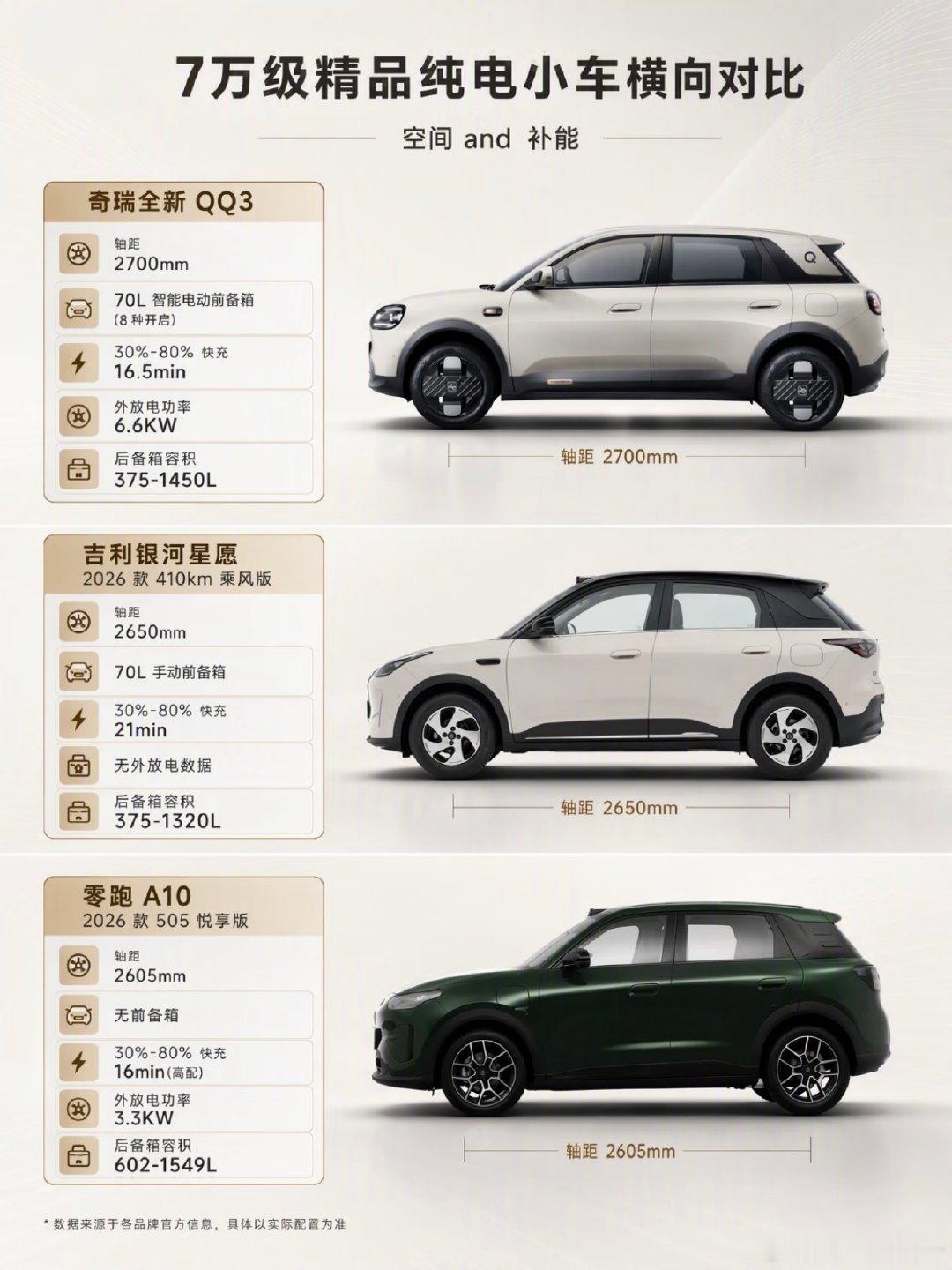 7万级精品纯电小车横向对比奇瑞QQ3、吉利银河星愿、零跑A10三台热门A0级纯电做横向实测对比给正在