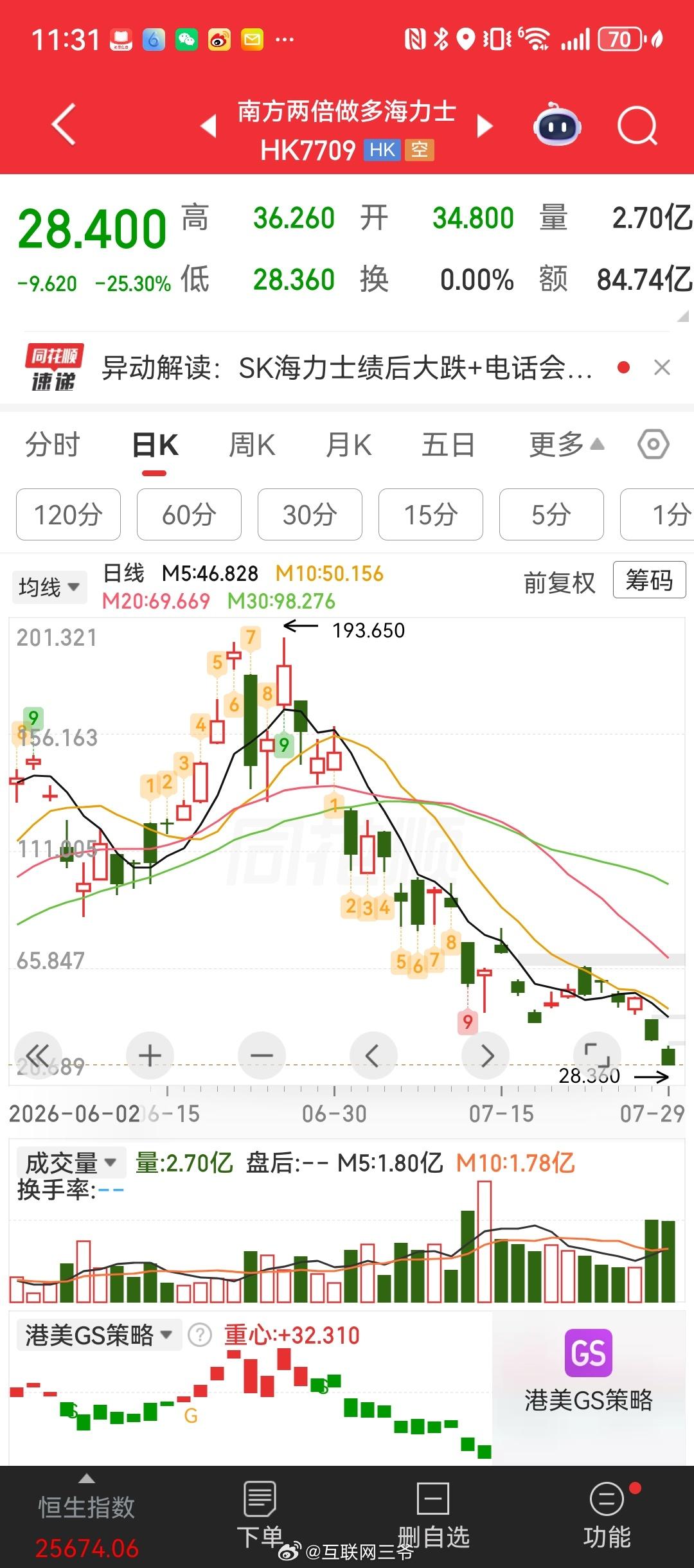 最好的夏天应该没了，2倍海力士从193到28了……就这两天时间又掉了快50cm
