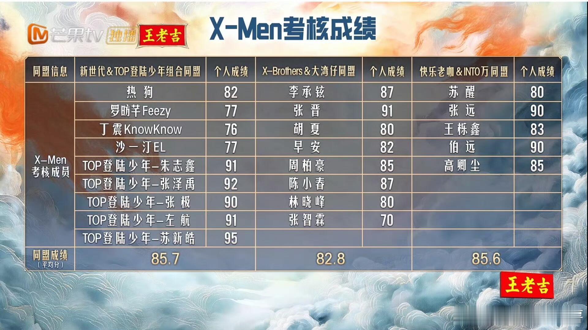 披荆斩棘Xmen考核成绩：苏新皓95分，为全场第一！苏新皓｜披荆斩