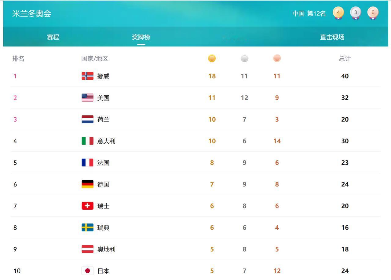 冬奥会奖牌榜大国居然没进前十！冬奥会运动项目一直是短板，但没想到居然前10都