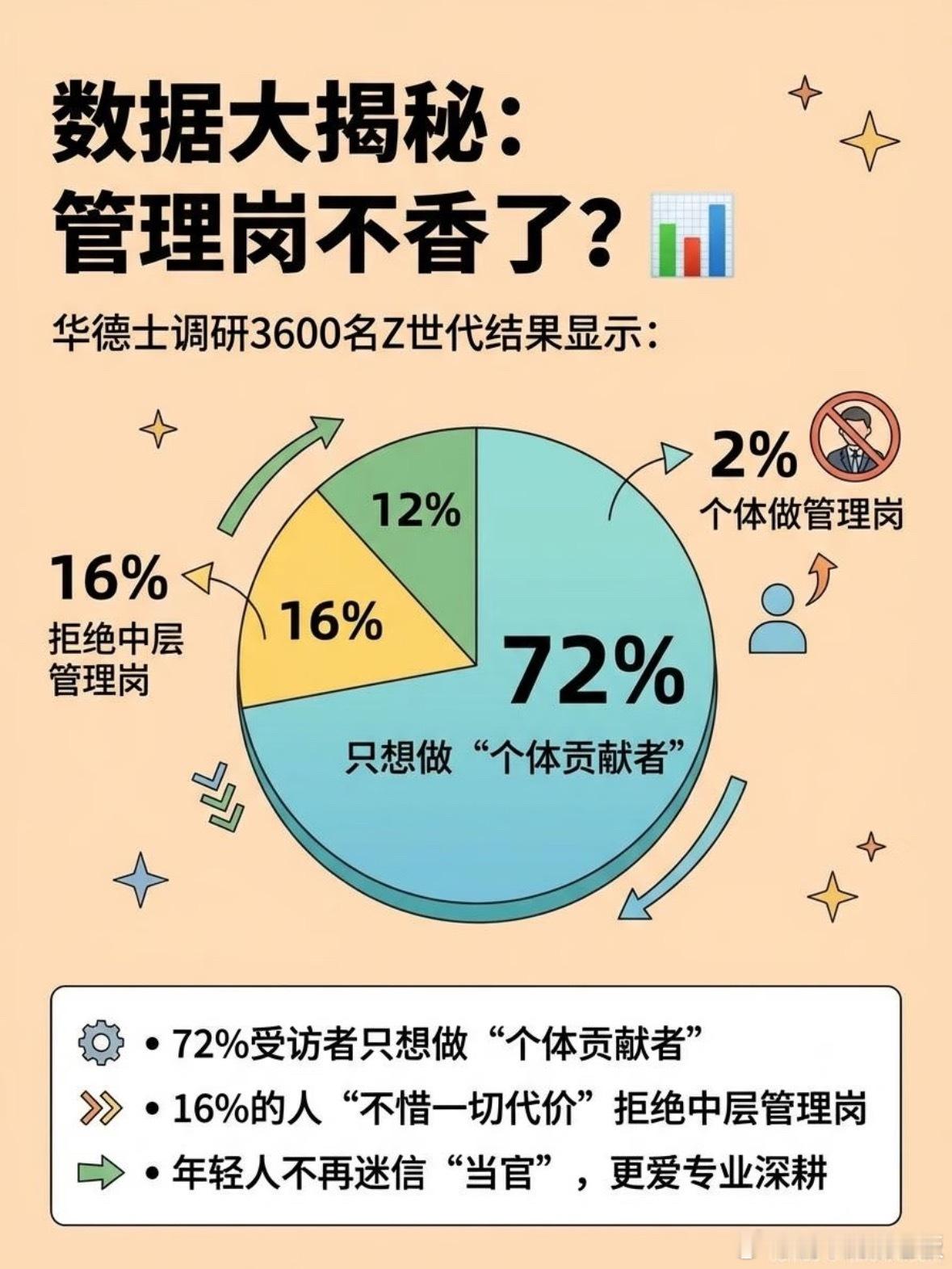 年轻人开始拒绝升职了看到这条热搜，觉得蛮有意思。年轻人拒升不是躺平，而是职场清