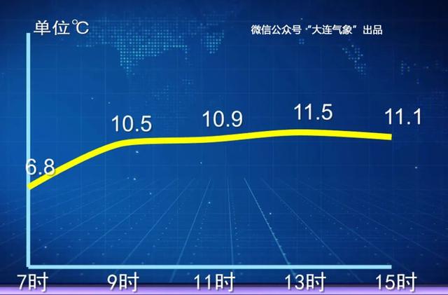 大连天气: 雨雪+大风+寒潮! 气温骤降10~12℃!