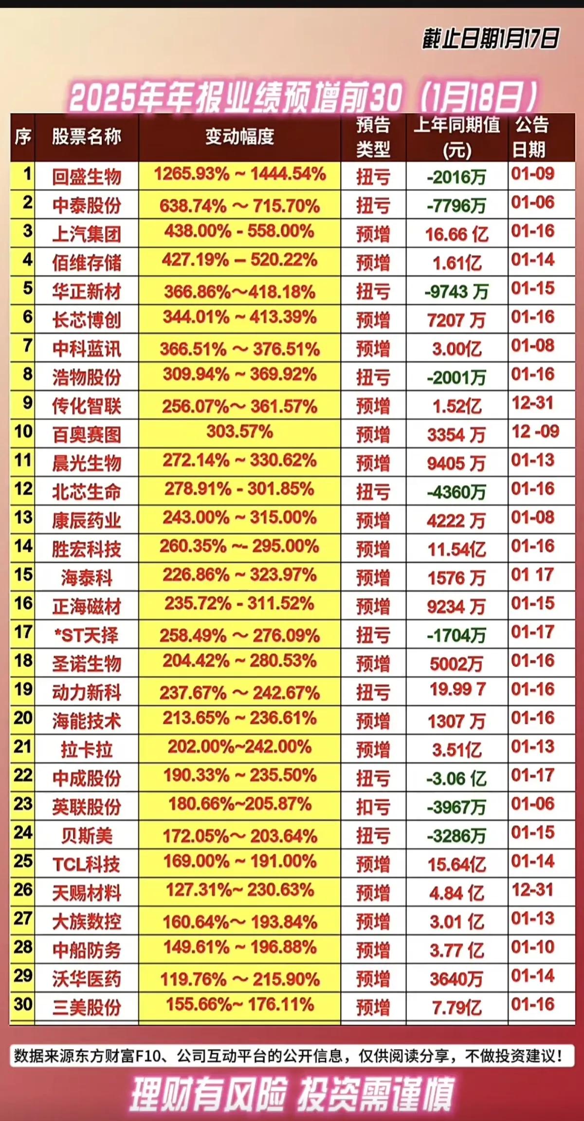 1月18日，2025年年报业绩预增前30！！！回盛生物业绩预增1265.93