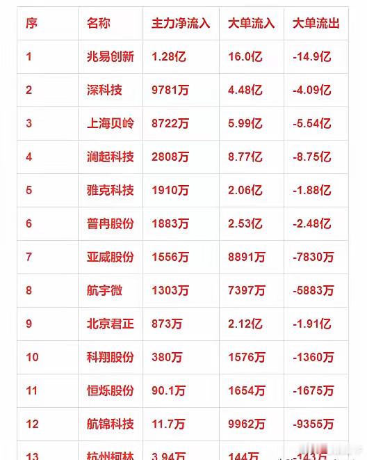 存储芯片概念，1月22日主力净流入13强详情序名称主力净流入大单流入大单