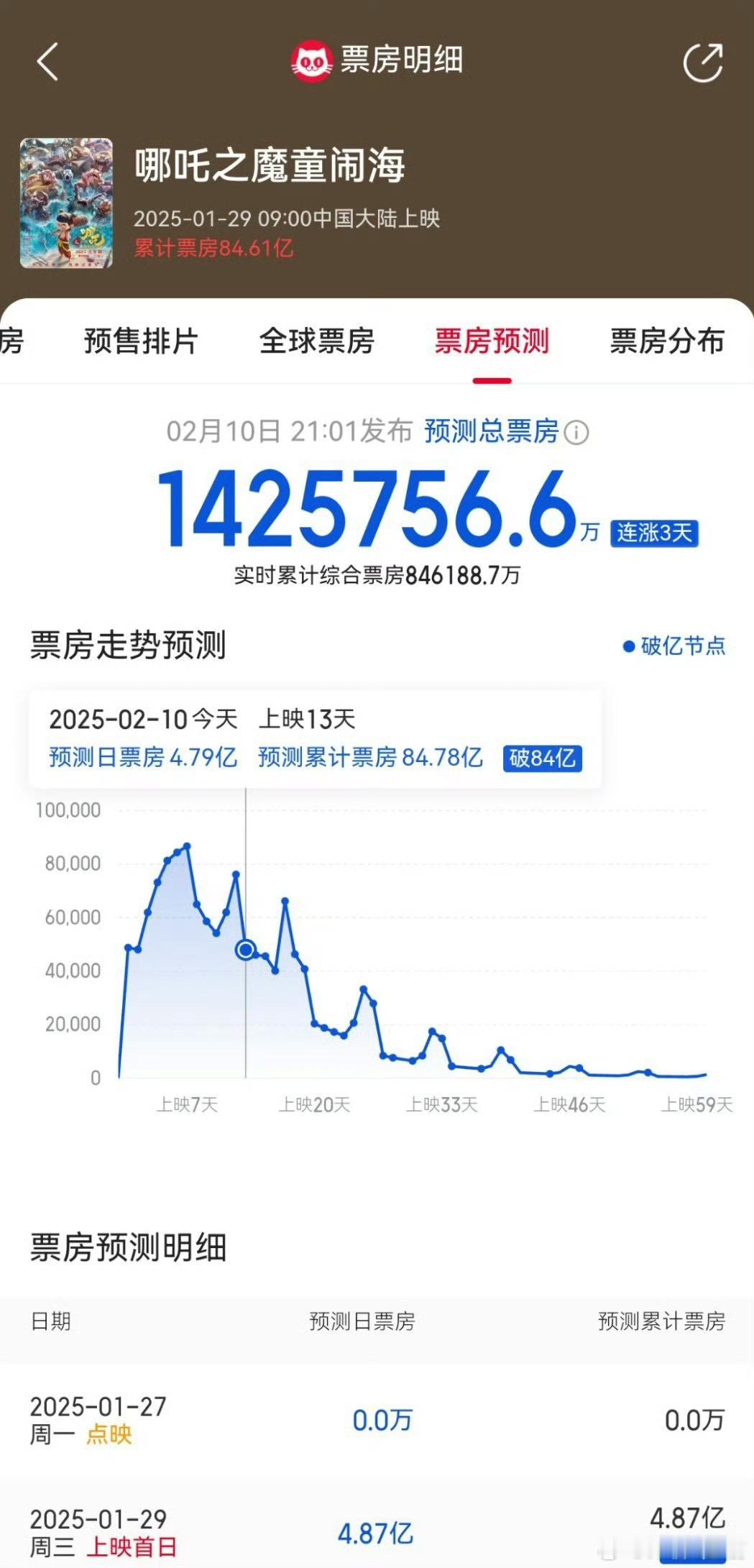 我天…142亿什么概念，我都有点不敢想了