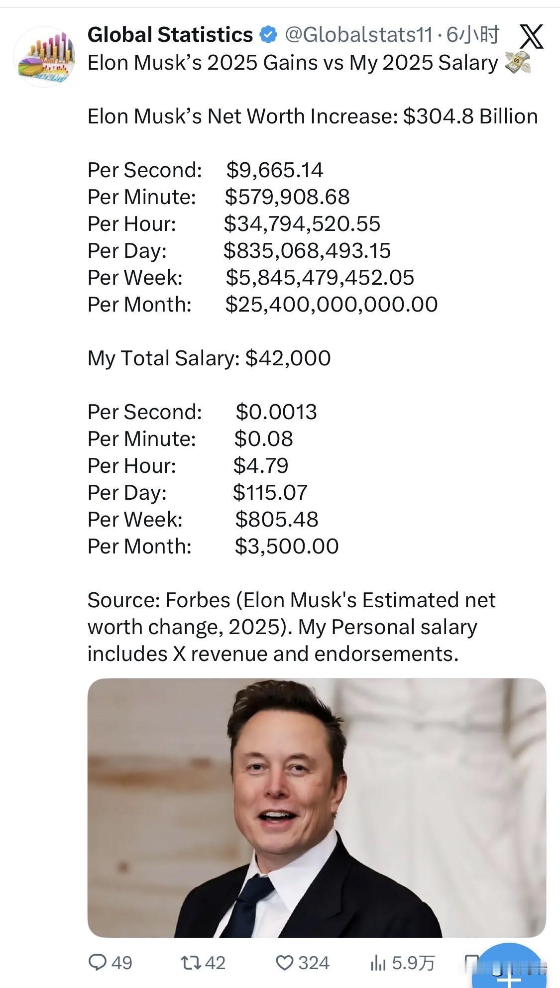 埃隆·马斯克2025年的收益与“我”2025年的工资比较埃隆·马斯克的202