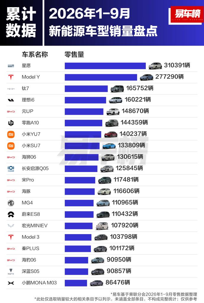 累计榜第一不是ModelY，这瓜有点大星愿前9个月干了31万台，把Model