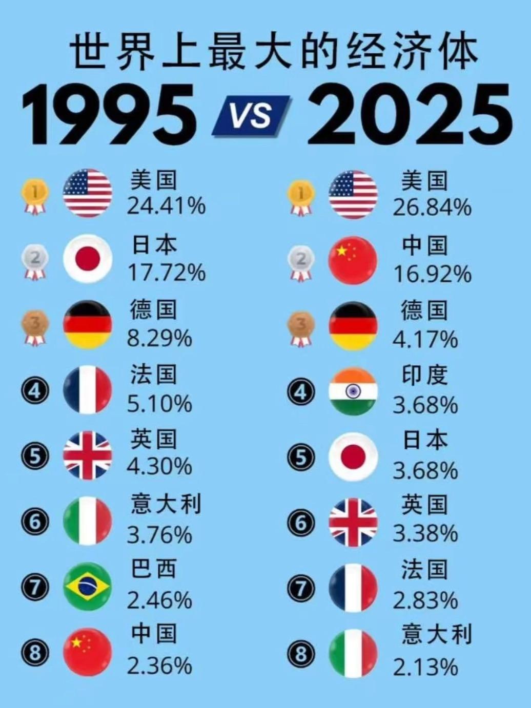 中国1.69%，美国5.24%，日3.10%，法4.90%，德3.47%