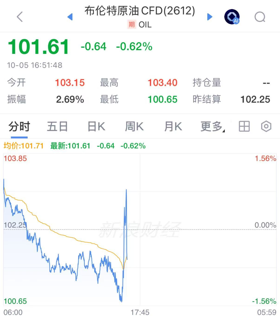 国际油价, 直线拉升后跳水