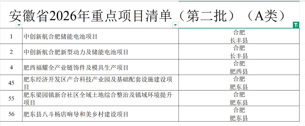 合肥身边事什么也不说了，什么叫差距，肥西不愧是妥妥的安徽第一县，都是落地大项目，