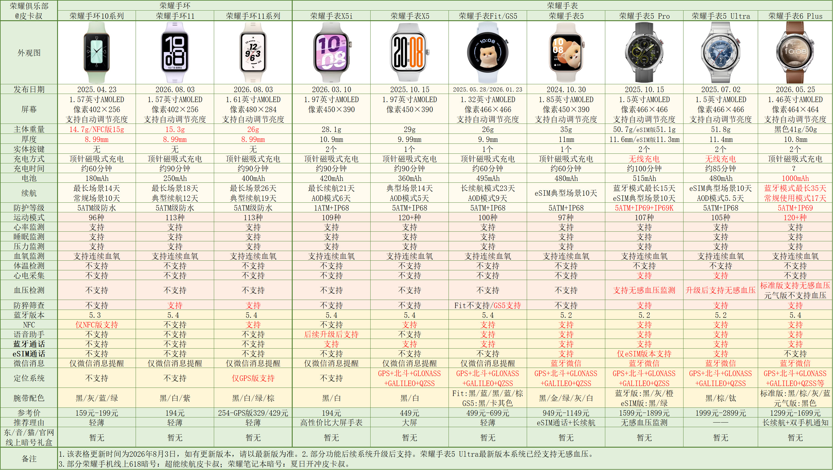 荣耀手环11系列参数对比出炉。相比上一代主要升级了续航、防猝筛查、羽毛球模式，总
