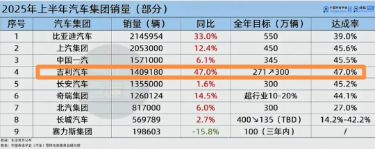 今年一定是吉利汽车反杀的一年，如果论销量增长，也就是吉利汽车最强。国产汽车一哥