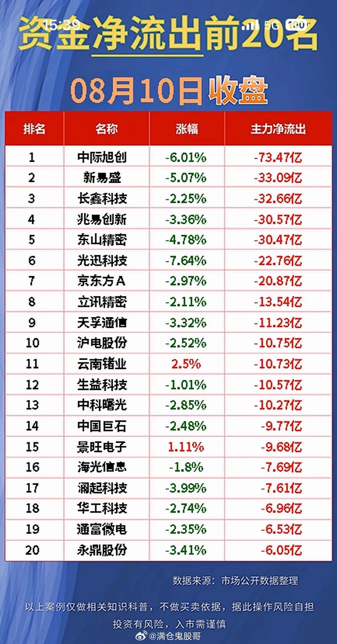 8月10日股市排行：净流入与净流出前20名公司。8月10日的股市排行很值得说道。