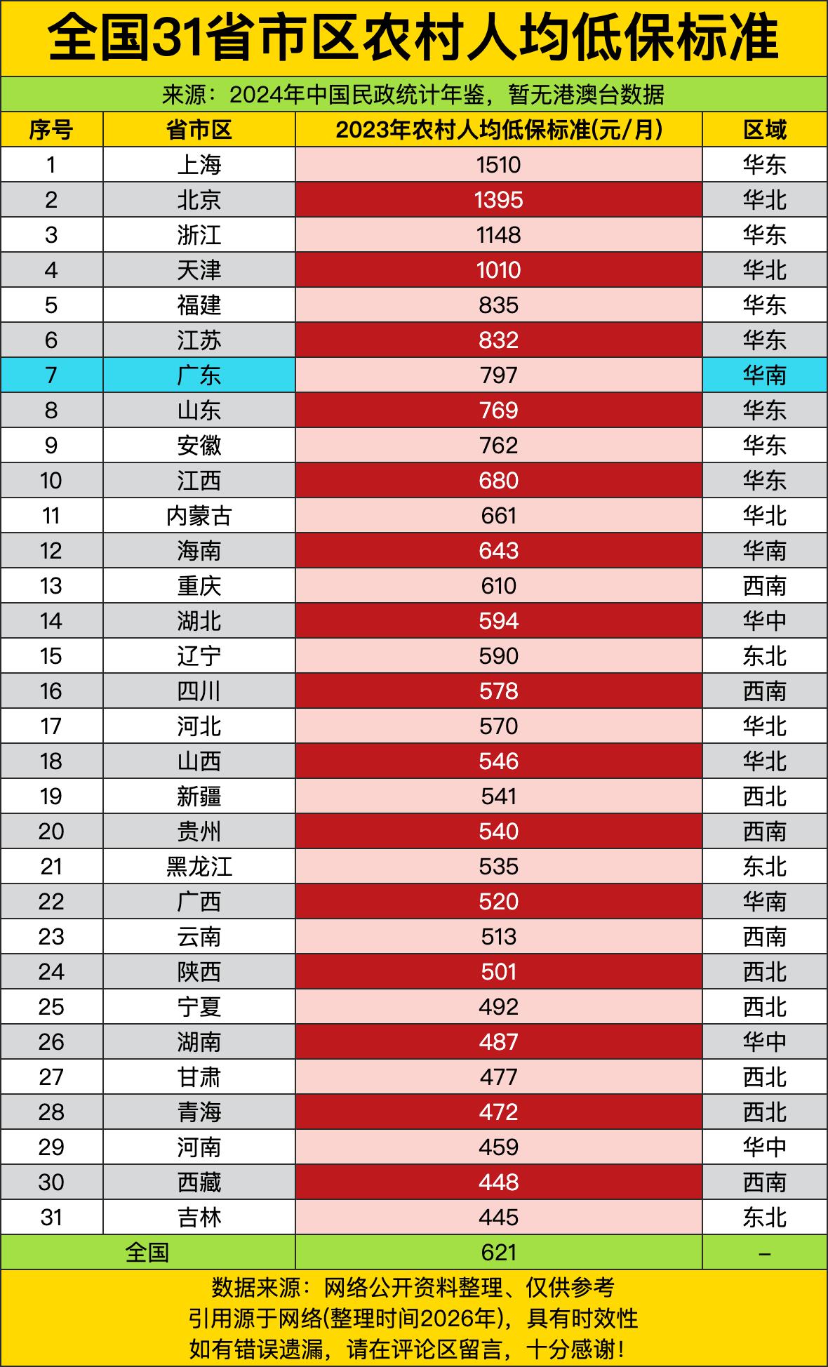 上海农村低保标准高达1510元/月，这哪是“最低保障”，这是“全国农村生活的天花
