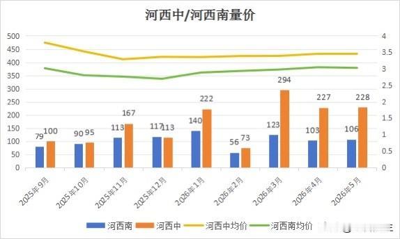 南京河西房价，回涨了！刚刚刷到南京楼市微信平台：当下南京楼市，行情起伏不