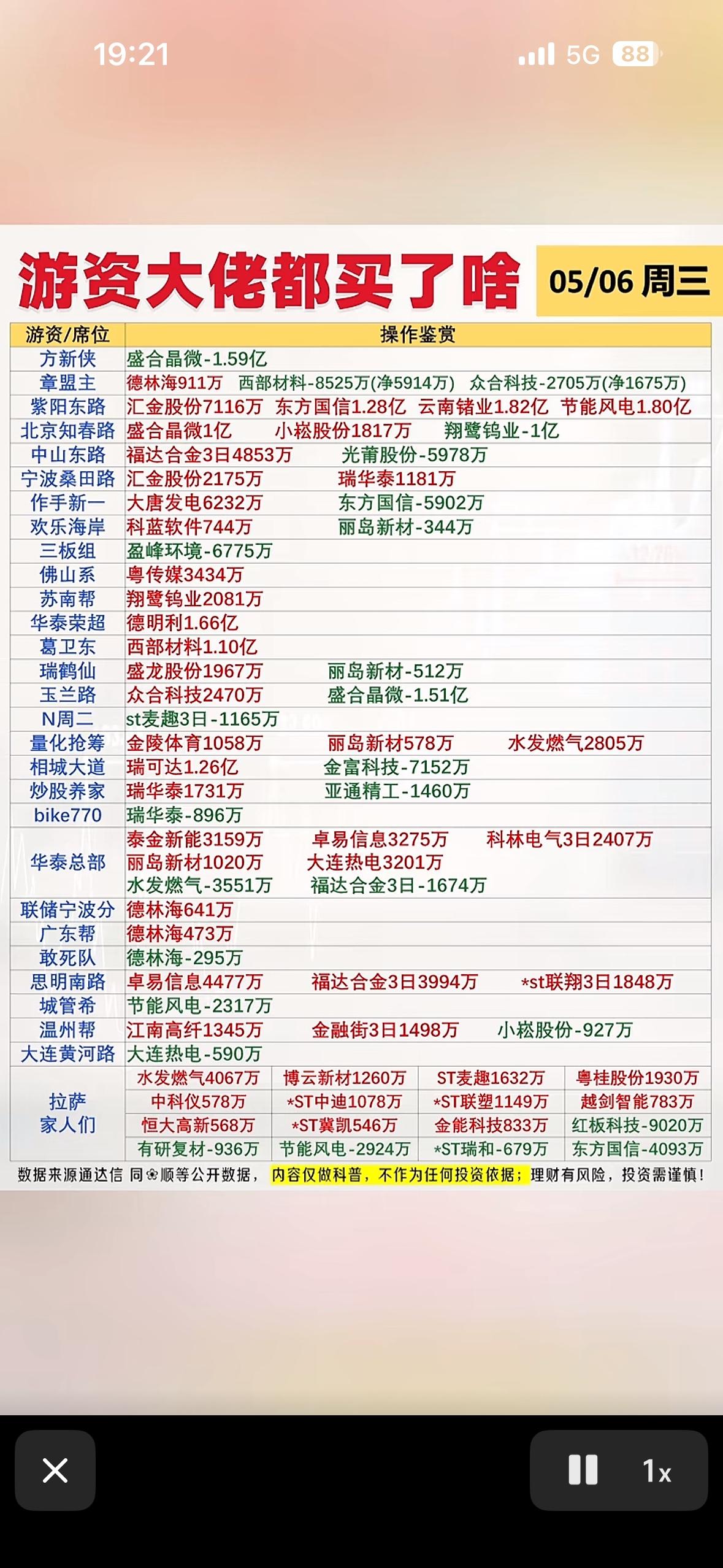 5月6日游资大佬龙虎榜的股票买卖清单大曝光！5月6日游资大佬龙虎榜股票买卖清