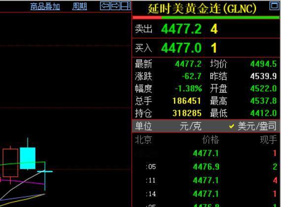 本周国际金价收盘于4477.2美元/盎司，较上一日下跌62.7美金。以周