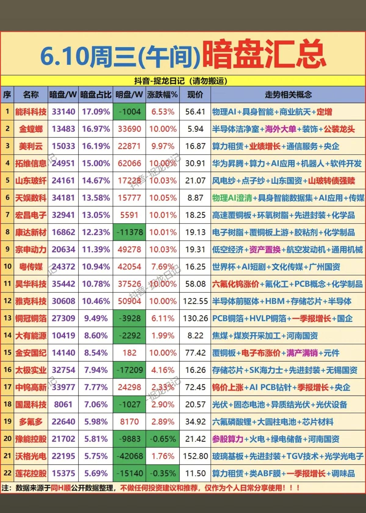6.10周三主力偷偷买了啥？暗盘数据TOP20！1.六氟化钨2.兵装重