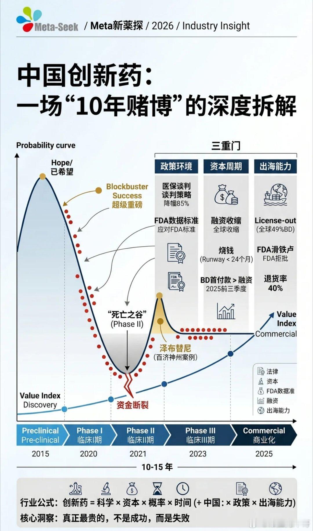 一个奇异的等式正在撕裂中国医药圈：我们贡献了全球1/3的在研创新药，资本市场却只