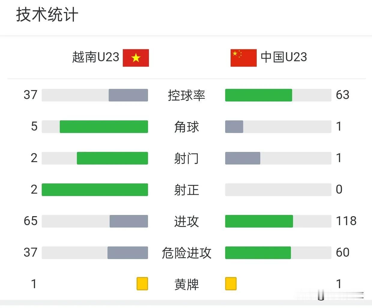 国足压着越南打，但得势不得分，主要原因是国足不会阵地战进攻，安东尼奥不带依木兰、