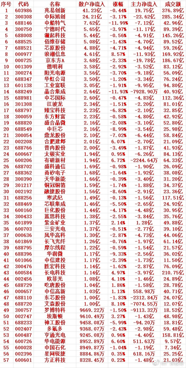 7月10日早盘资金拆解：半导体集体分歧，散户低位大举抄底，机构借机兑现离场早盘整