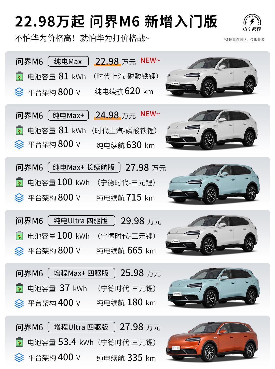 问界M6新增2个纯电入门版本，价格为22.98万和24.98万元，购车门槛进一步