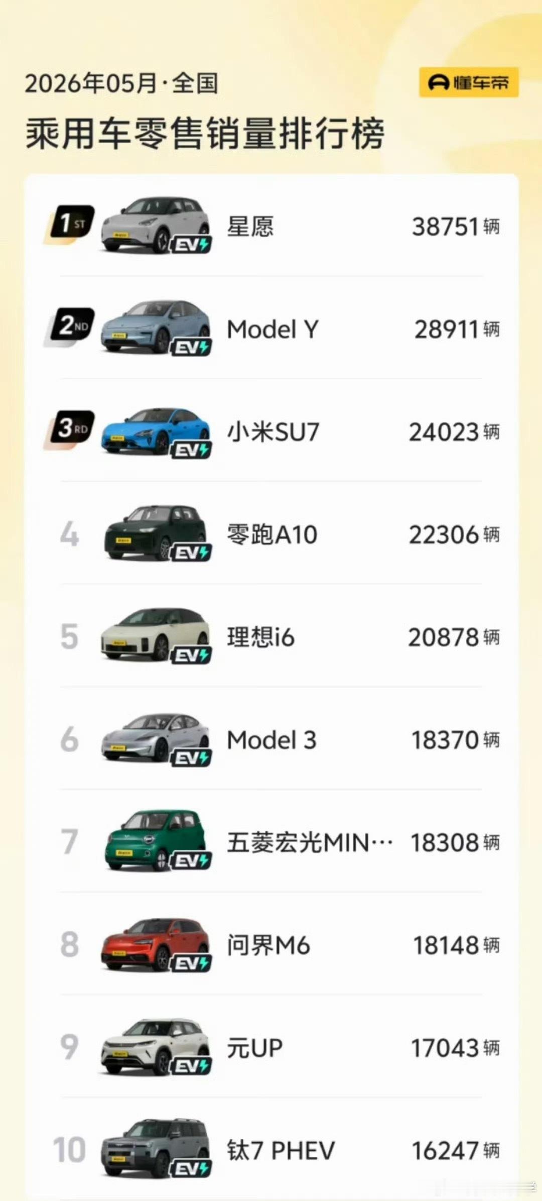 5月汽车销量前十已无燃油车新能源不管是体验感还是日常的使用成本，基本上是碾压同级