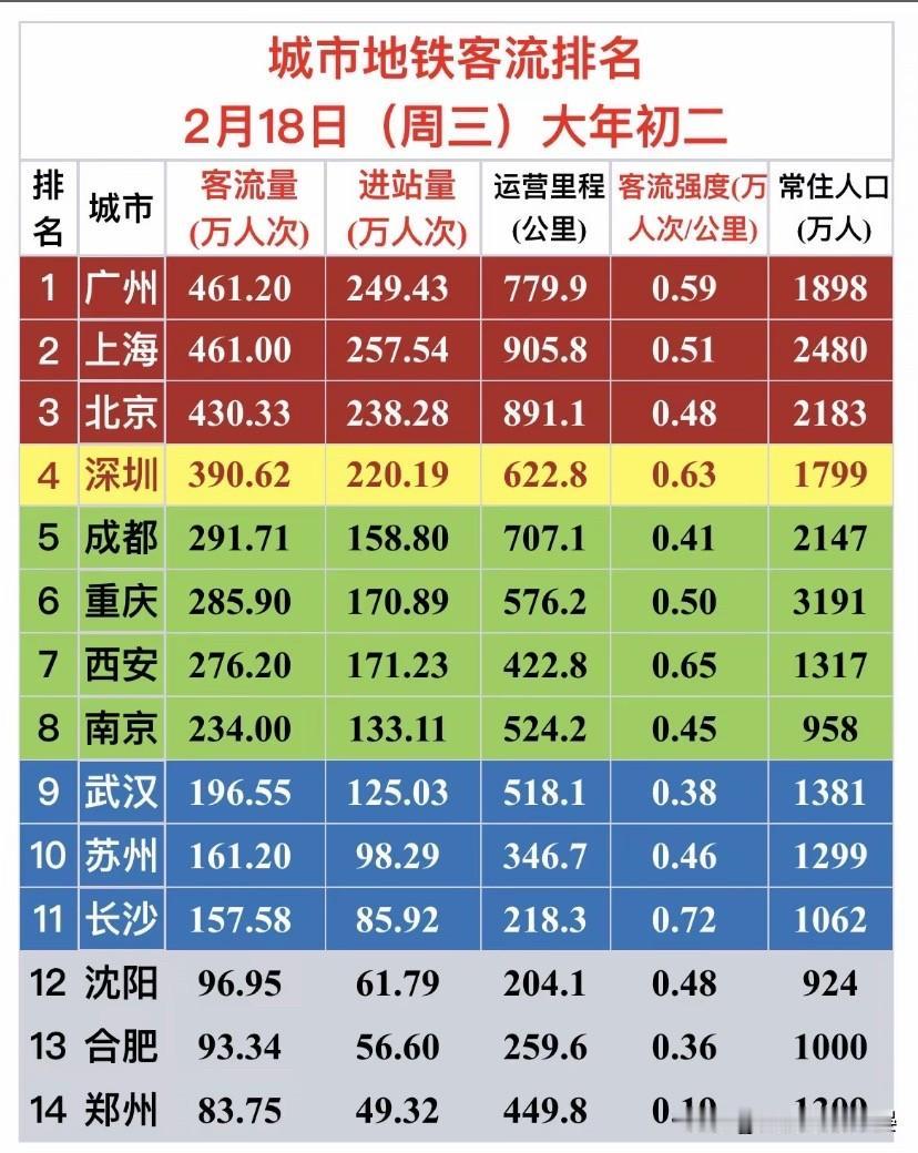 大年初二地铁客流榜出炉！西安太意外，广州险胜上海2月18日大年初二全国城市地