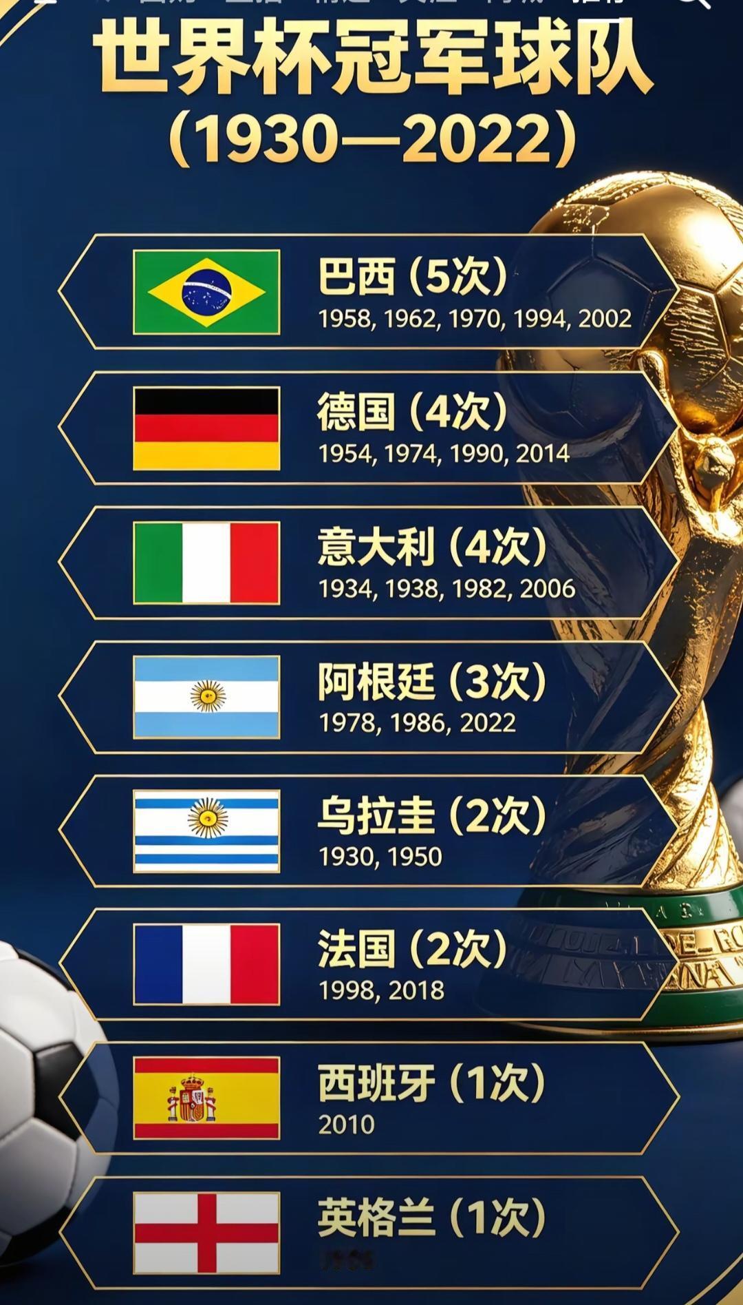 只有八个国家拿过世界杯冠军，第九个概率不大！这八个国家轮流统治世界足坛。