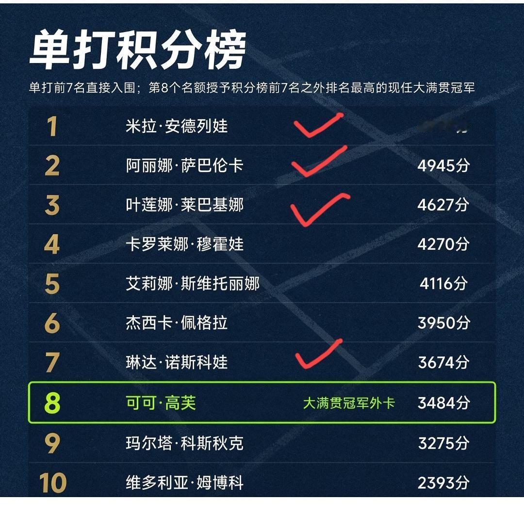 本年度wta年终总决赛入围名单分析！目前，可以确定入围的是三位大满贯球员莱巴金