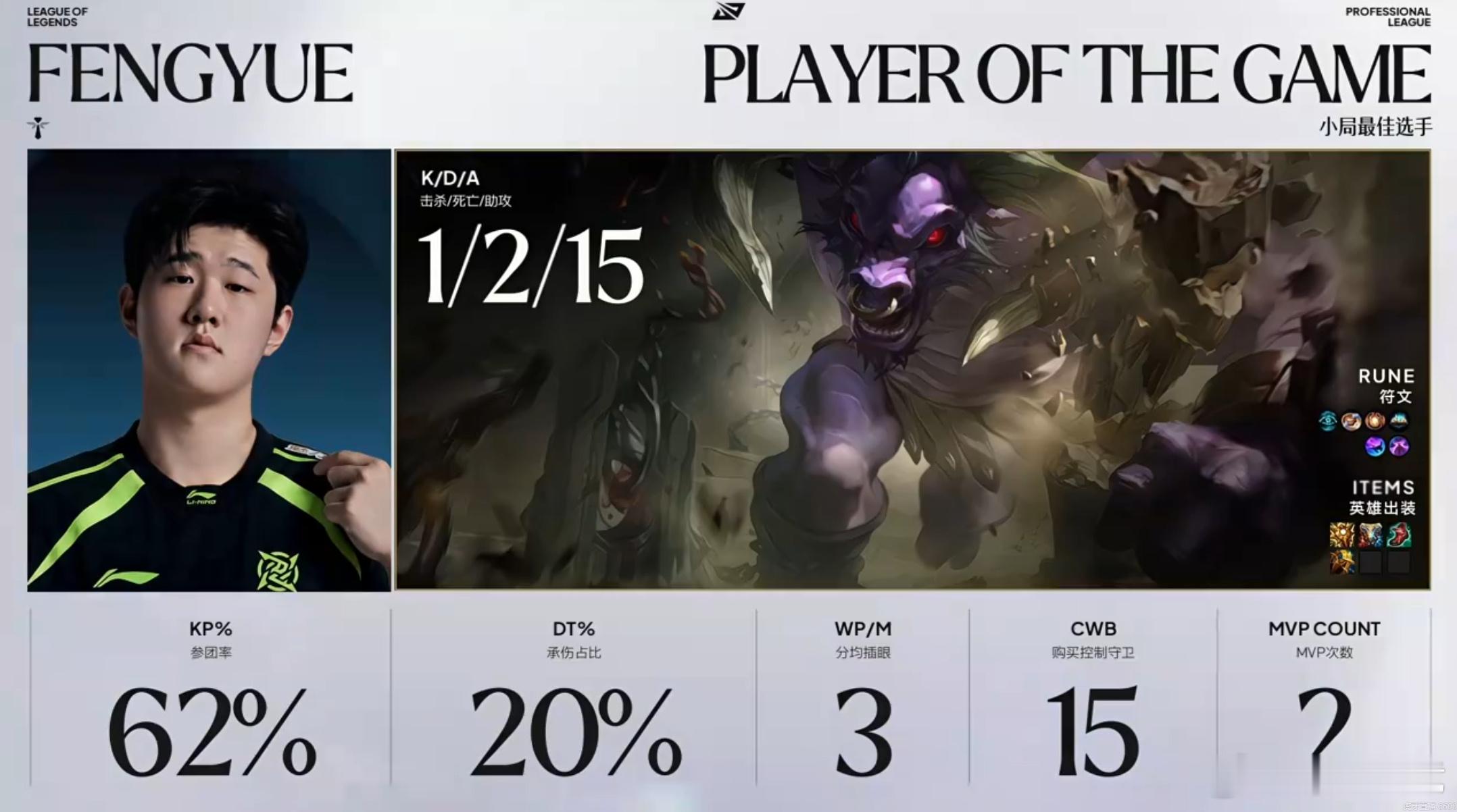 NIP3-0横扫EDG，Fengyue斩获本局MVP，使用牛头拿下1/2/15