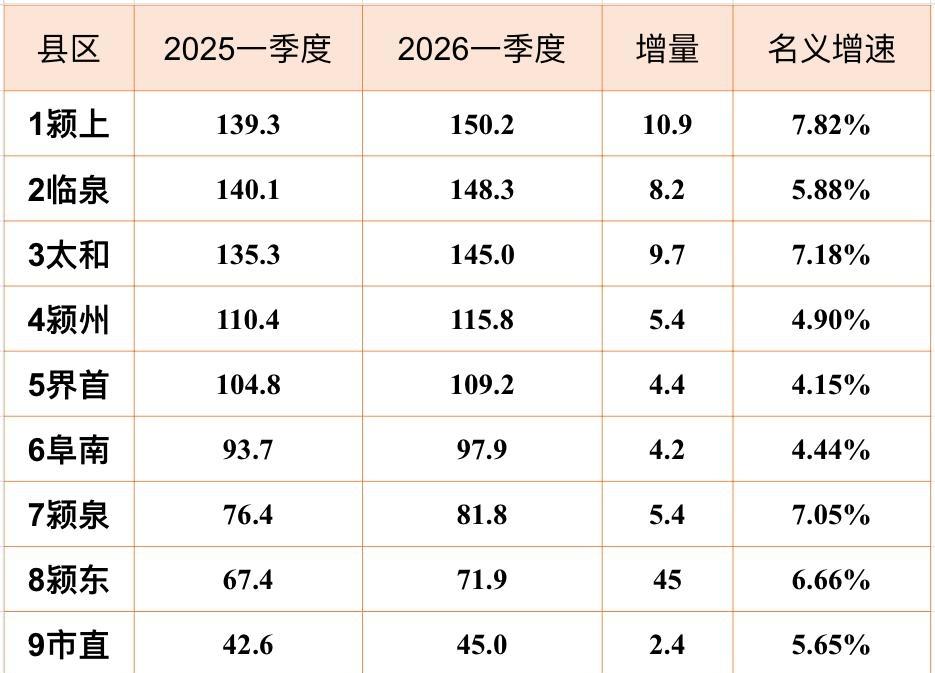 阜阳各区县2026年一季度GDP出炉：颖上超临泉、界首持续萎靡阜阳市是皖北经济