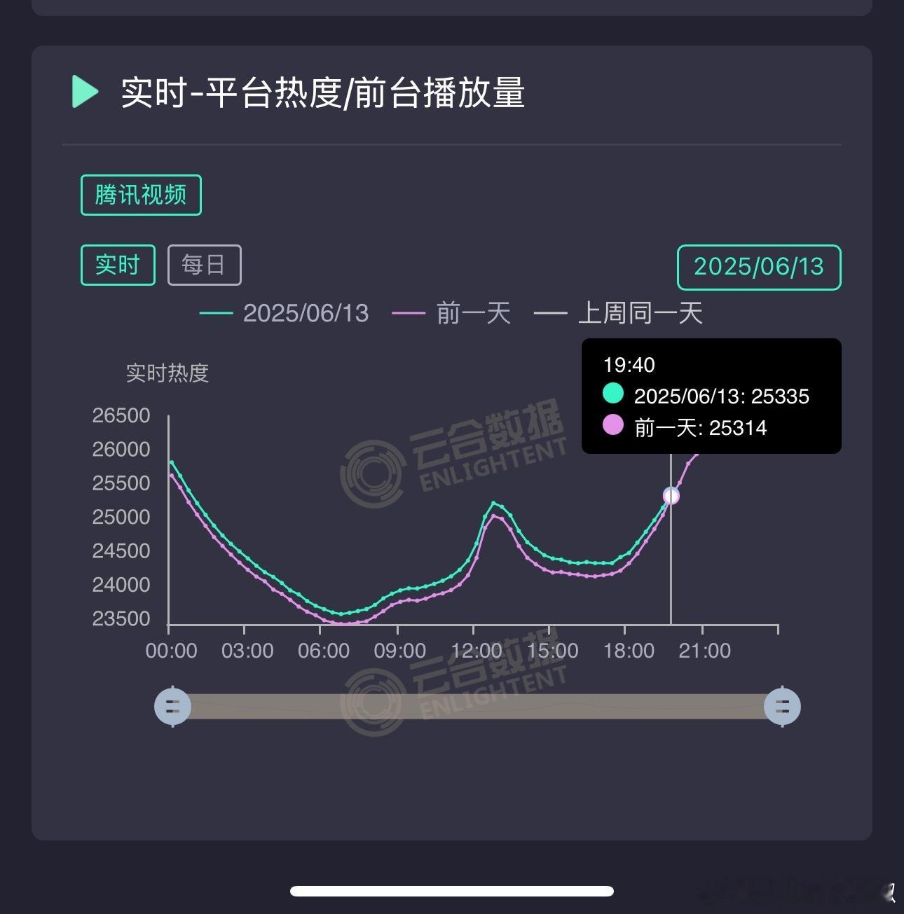 🐧热度27000原来这么难上，云包场也不顶用😳集均1500w保卫战​​