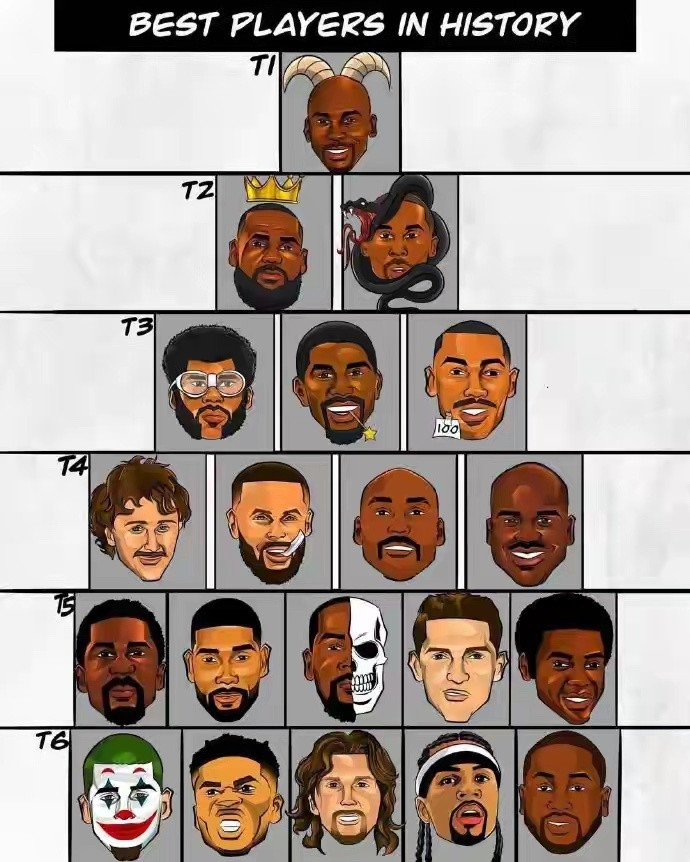 美媒给NBA历史球员分档：第一档：乔丹第二档：詹姆斯、科比第三档：贾巴尔、魔术师