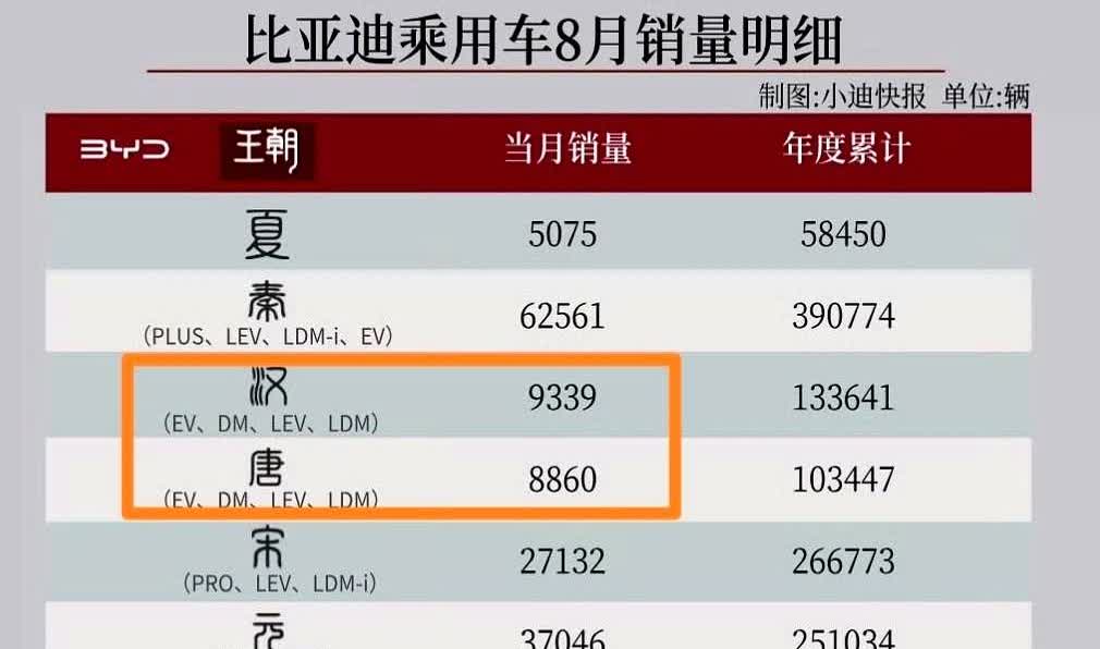 技术再强，重得像坦克也卖不动八月份，比亚迪王朝系列卖了十五万台，可汉L和