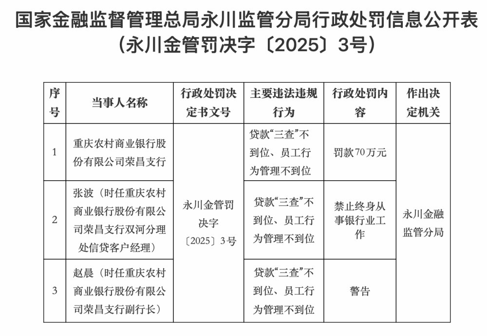 贷款“三查”为何屡屡失职? 浦发银行、重庆农商银行同日被罚