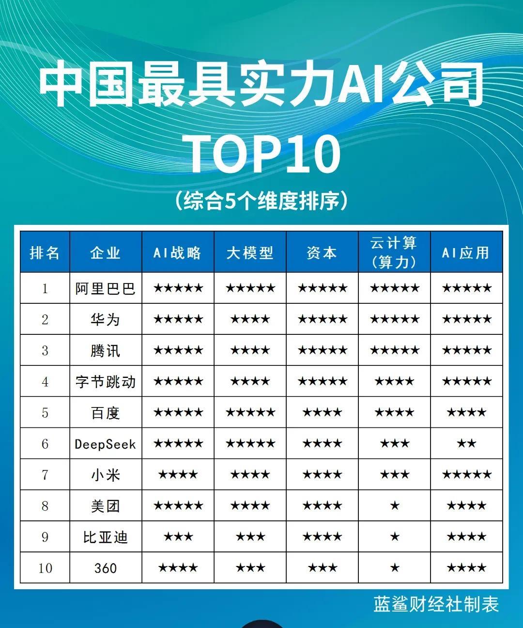 中国最具实力AI公司TOP10。华为、百度、腾讯、阿里云、商汤科技