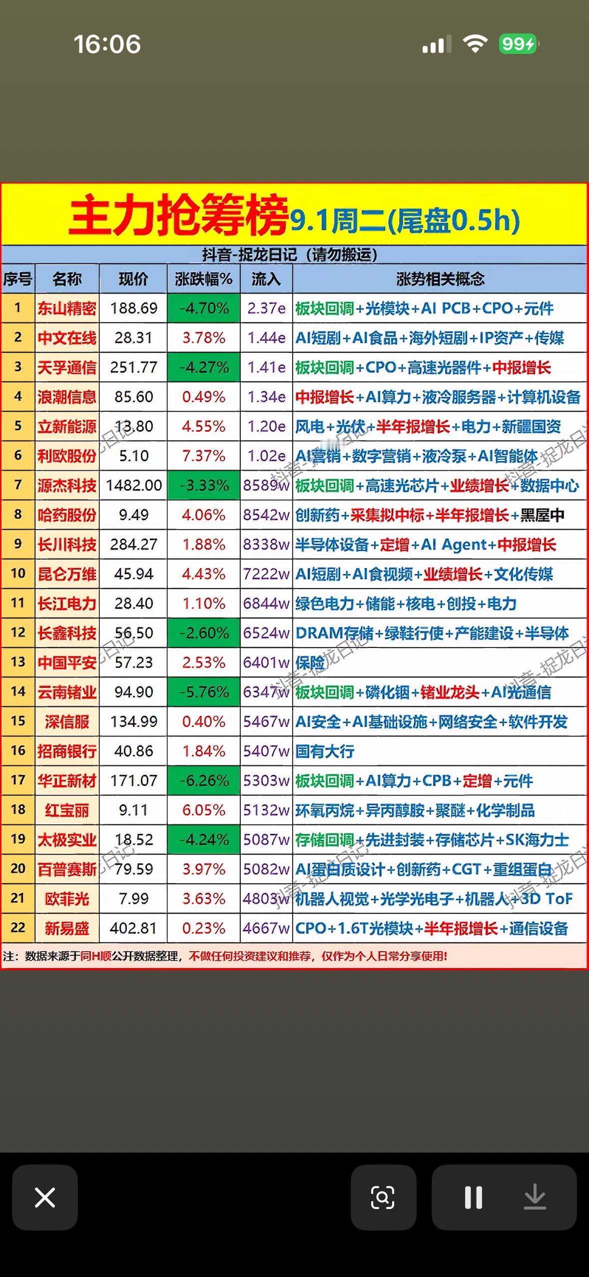 9月1日尾盘主力抢筹榜，股市行情图，股市涨跌一目了然。9月1日尾盘的主力抢筹