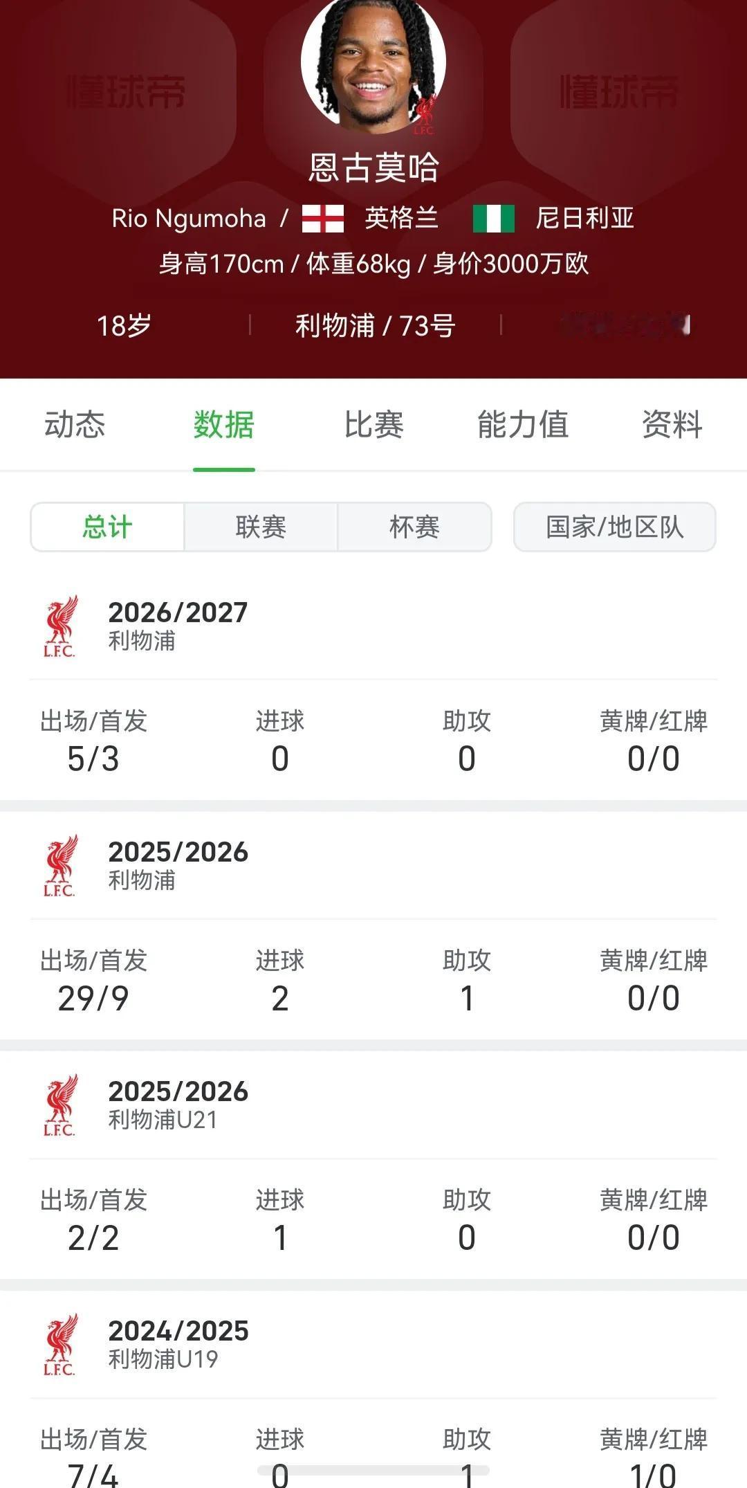 恩古莫哈入选英格兰队，利物浦真给了他很多机会，进球数寥寥无几。杯赛，足总杯，
