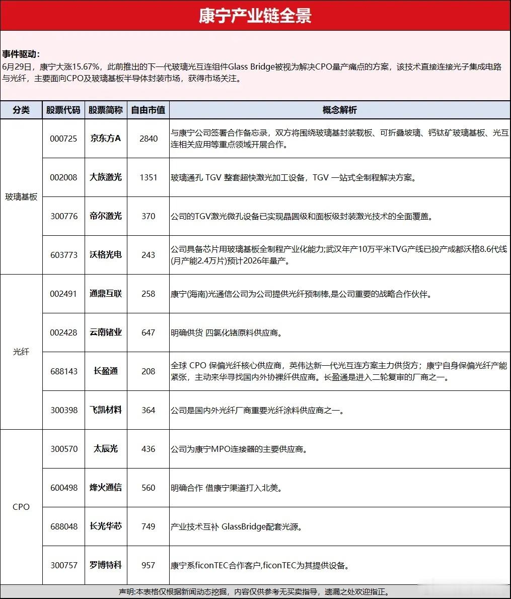 康宁概念股汇总